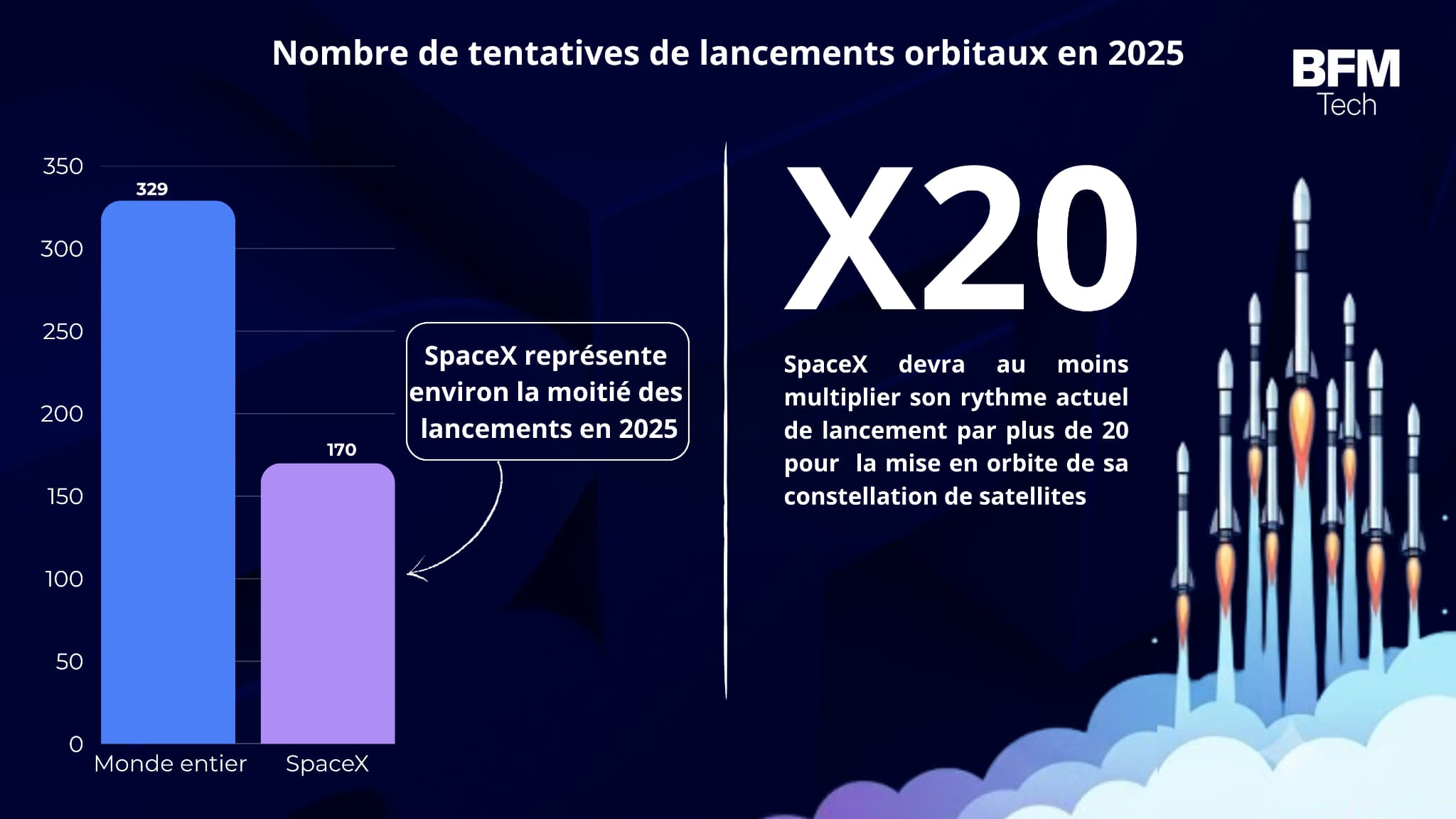Nombre de tentatives de lancements orbitaux en 2025