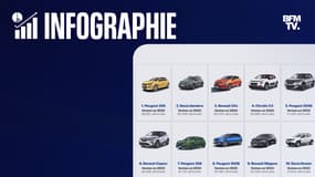 En 2022, la Peugeot 208 a devancé la Dacia Sandero et la Renault Clio au classement des voitures les plus vendues.