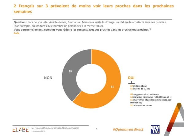 2 Français sur 3 prévoient de moins voir leurs proches dans les prochaines semaines 2 Français sur 3 prévoient de moins voir leurs proches dans les prochaines semaines