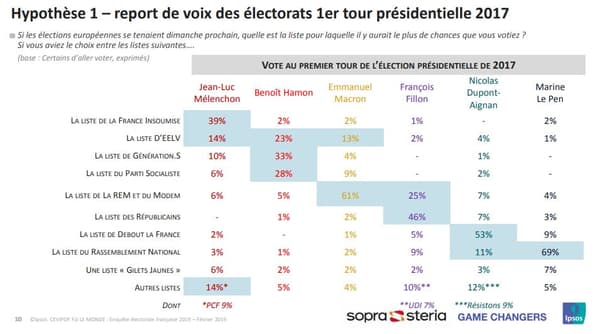 Report des voix, pour les européennes, des électorats du 1er tour de la présidentielle de 2017