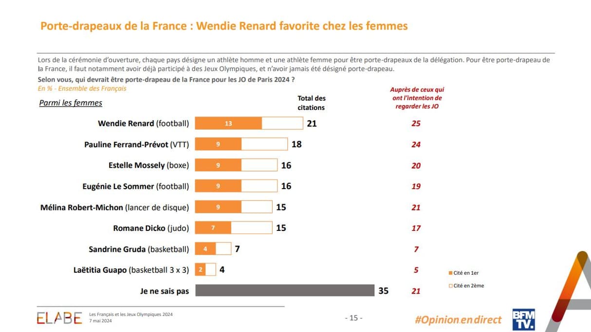Sondage Elabe du 7 mai 2024 sur les femmes pressenties pour être porte-drapeaux aux JO 2024 Sondage Elabe du 7 mai 2024 sur les femmes pressenties pour être porte-drapeaux aux JO 2024