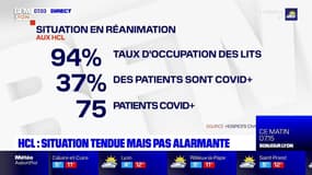 Covid-19: aux HCL, la situation jugée tendue mais pas alarmante