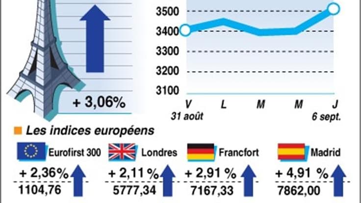 LA CLÔTURE DES BOURSES EUROPÉENNES