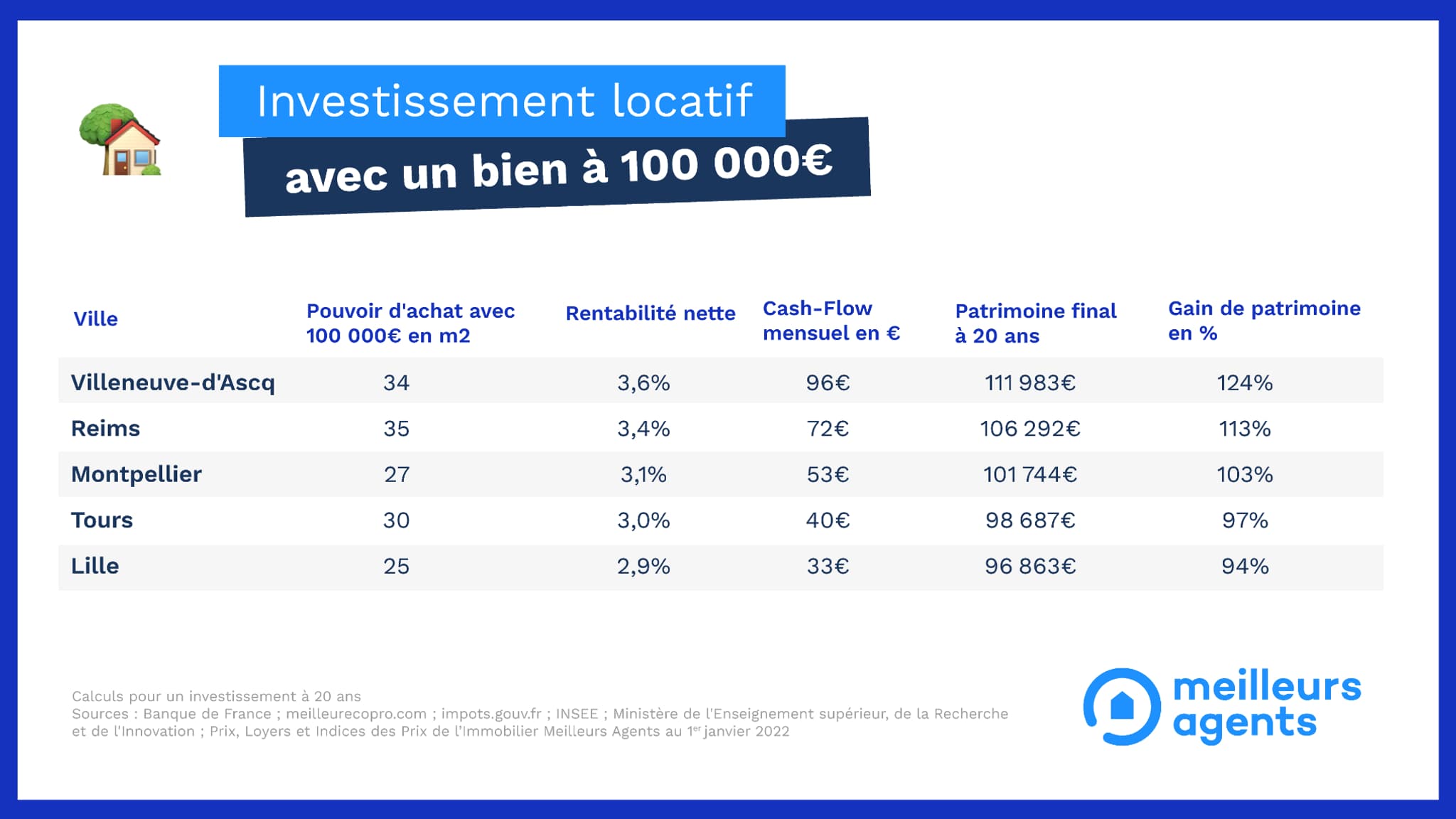 Top 5 des villes selon MeilleursAgents pour investir 100.000 euros sur 20 ans. Top 5 des villes selon MeilleursAgents pour investir 100.000 euros sur 20 ans.