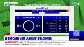 Ligue 2: quelle fin de saison pour le SM Caen après la défaite face au Havre?