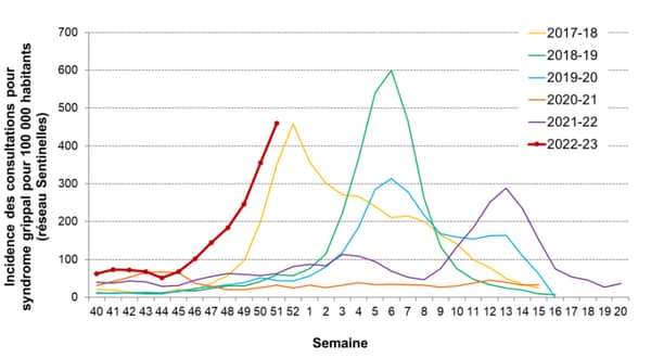 Graphique montrant les taux de consultations pour syndrome grippal pour 100.000 habitants depuis 2017.