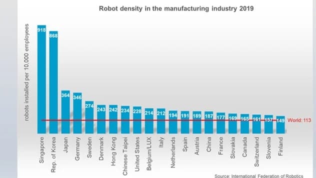 Densité de robots industriels en 2019 (par 10.000 employés) Densité de robots industriels en 2019 (par 10.000 employés)