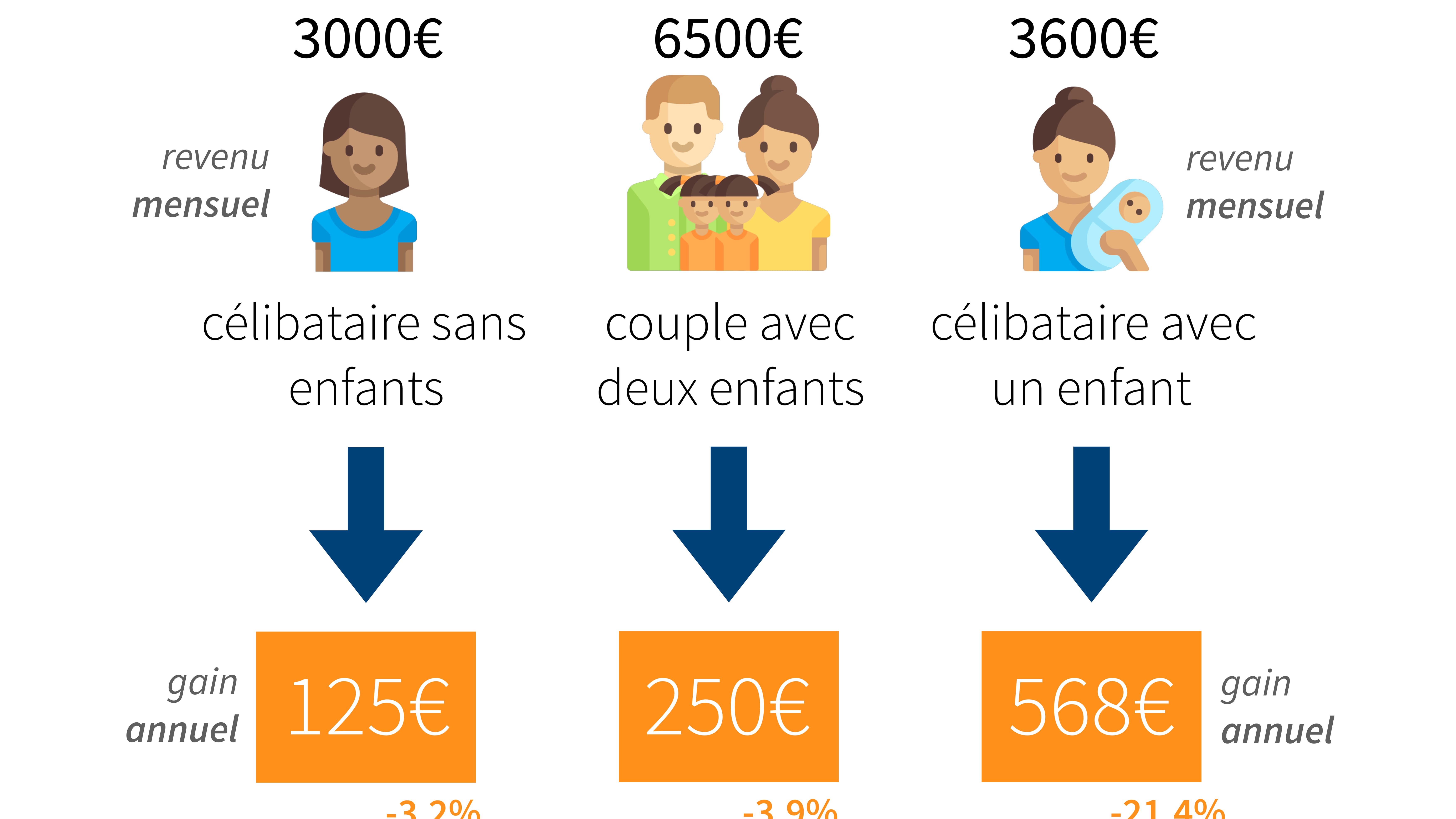 Les effets de la réforme fiscales sur les classes aisées. Les effets de la réforme fiscales sur les classes aisées.