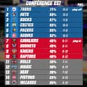 NBA : Les Nets chutent dans un match au score fleuve, les résultats et classements (1er février 10h)