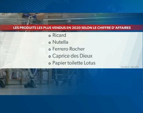 Quelles sont les marques préférées des Français? Voici le classement des produits les plus vendus en supermarché 2020
