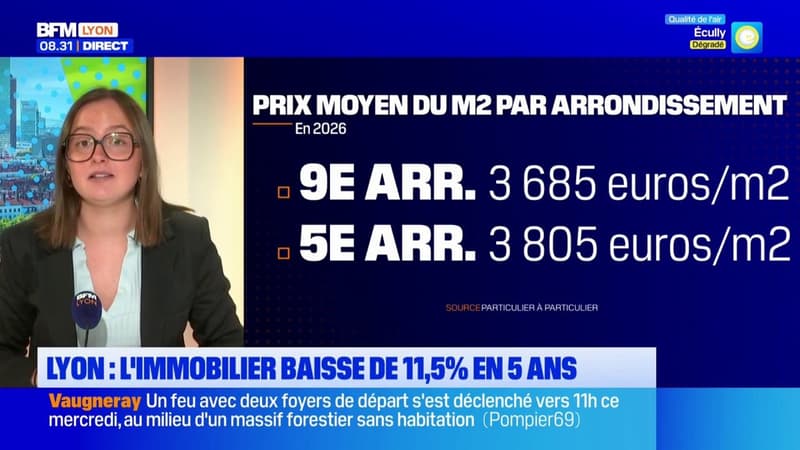 Lyon : l'immobilier a baissé de 11.5% en 5 ans, le 9e arr. devient le quartier le plus accessible