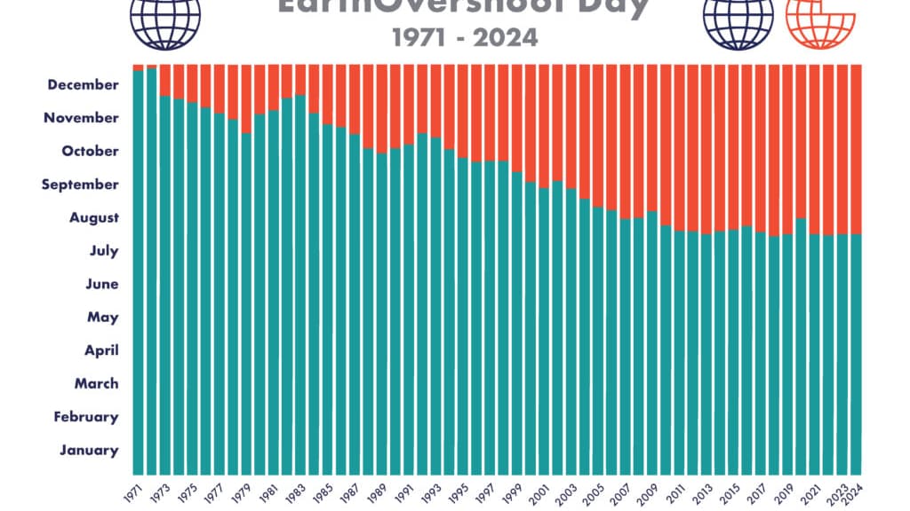 L'évolution du jour du dépassement entre 1971 et 2024.