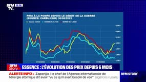 Essence: le point sur l’évolution des prix depuis 6 mois