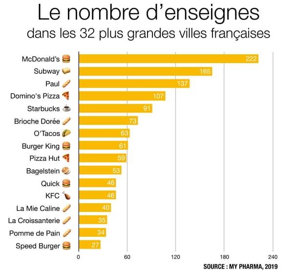 Infographie Mcdonalds Subway Otacos Quel Est Le Fast Food Le Plus Présent Dans Votre Ville 3553