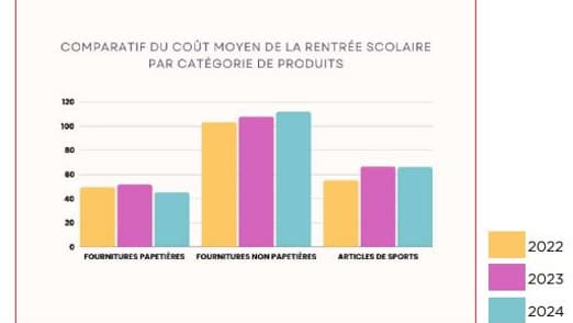 Evolution du prix des fournitures scolaires depuis 2022 par catégorie de produits Evolution du prix des fournitures scolaires depuis 2022 par catégorie de produits