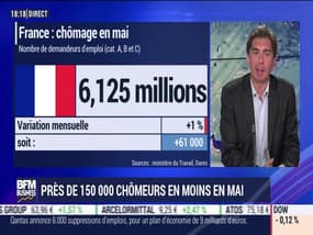 Près de 150 000 chômeurs en moins en mai - 25/06