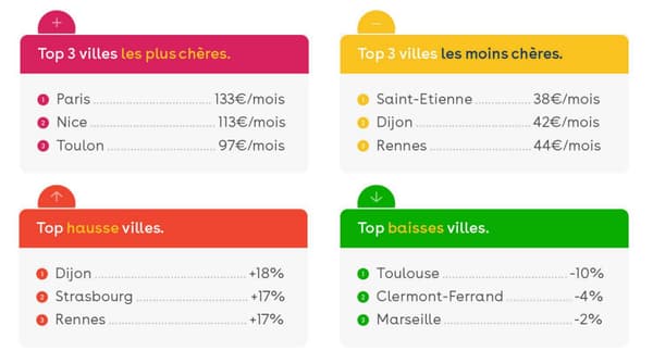 L'étude de Yespark évoque une hausse de 6% du prix du stationnement en moyenne dans les parkings des grandes villes de France.