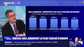 L'aéroport le plus touché par les grèves en Europe est celui de Paris-Orly