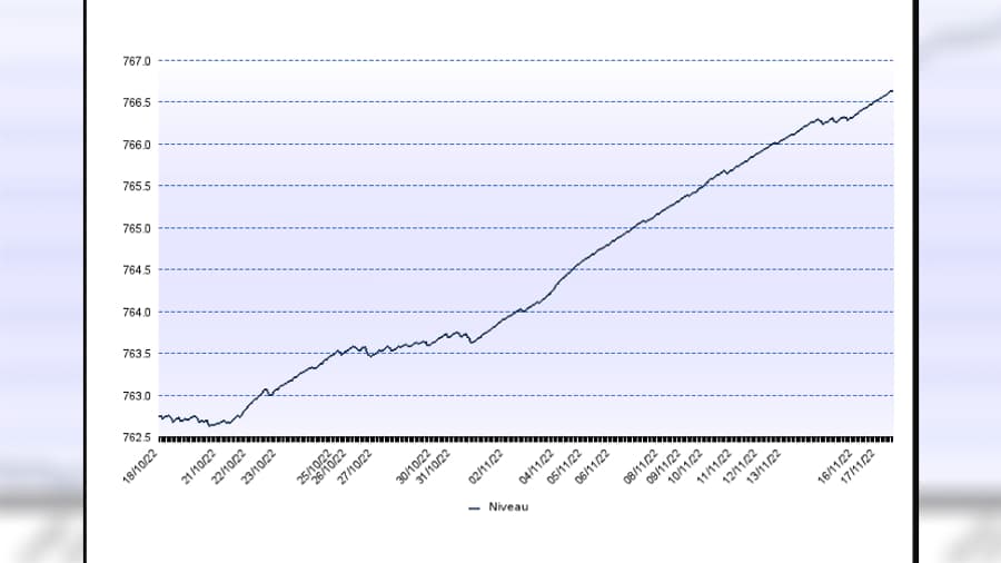 Le niveau du lac de Serre-Ponçon est actuellement à 766,5 mètres