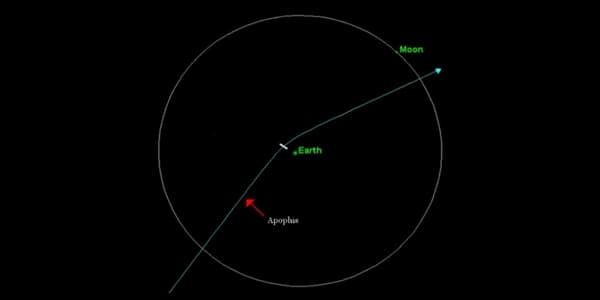 Trajectoire d'Apophis le 13 avril 2029. Le tiret blanc indique la marge d'erreur possible estimée.