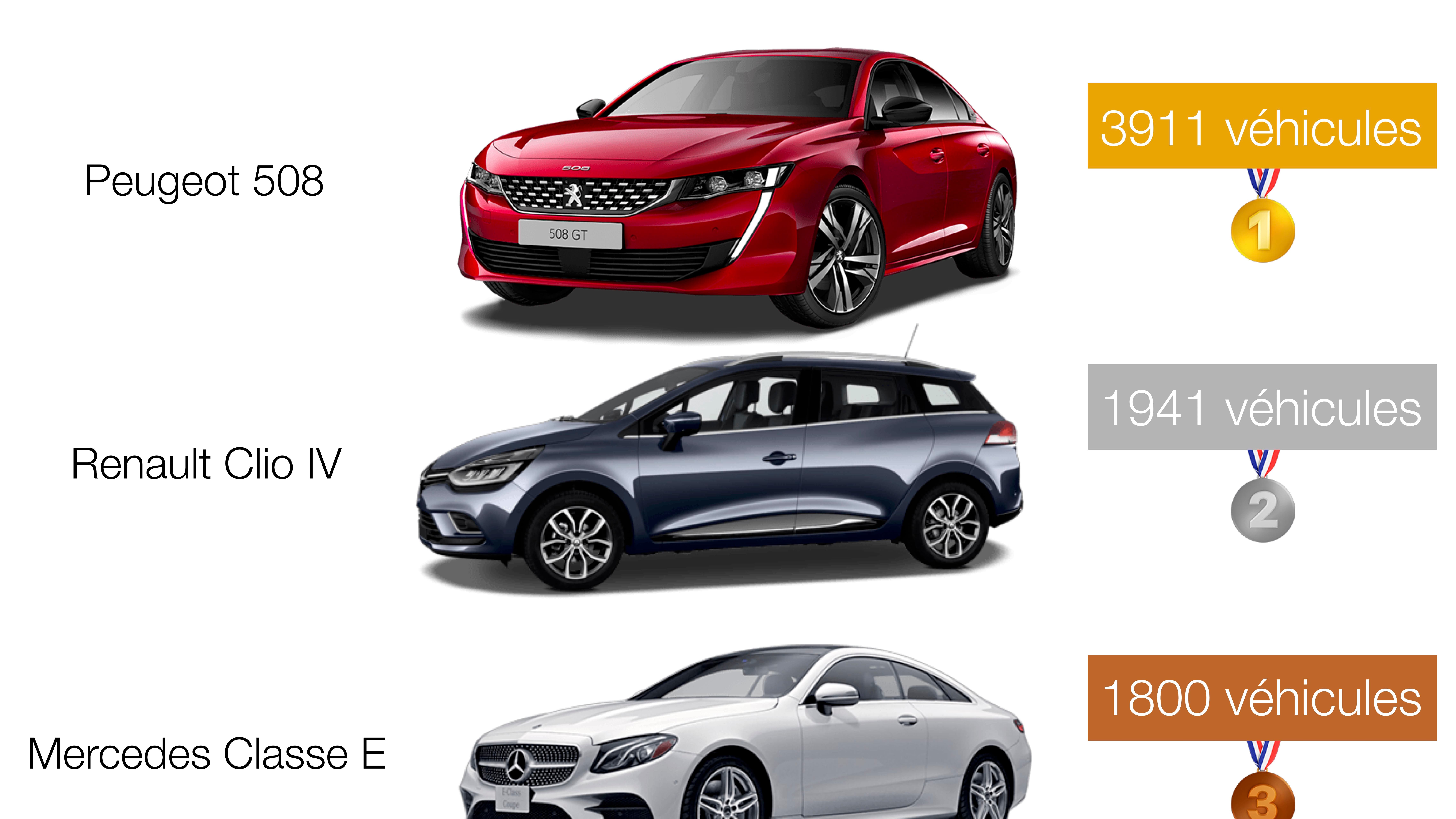 La Peugeot 508 est le véhicule que vous avez le plus de chance de rencontrer lorsque vous utiliser les VTC et taxis en Ile-de-France. La Peugeot 508 est le véhicule que vous avez le plus de chance de rencontrer lorsque vous utiliser les VTC et taxis en Ile-de-France.