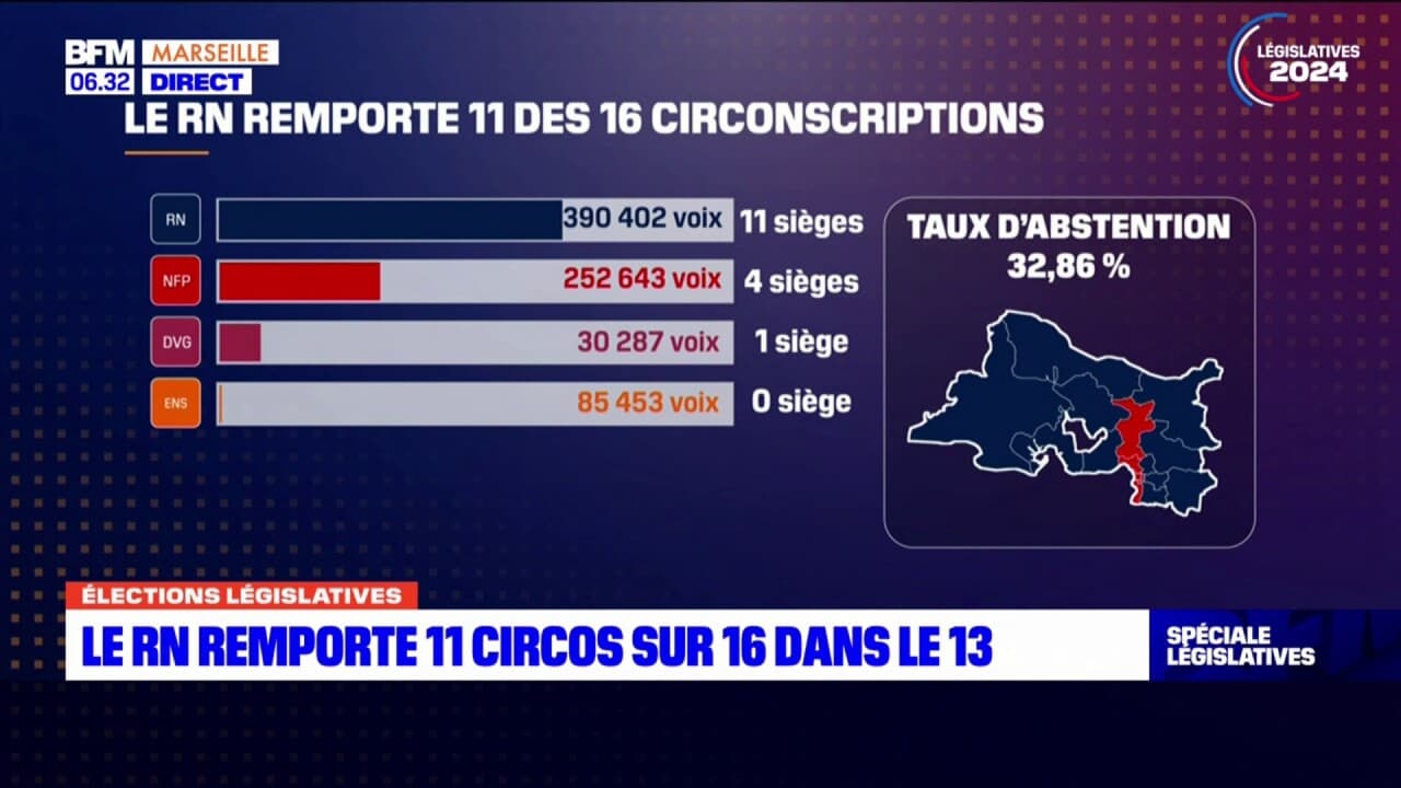 Législatives dans les BouchesduRhône le RN victorieux dans 11