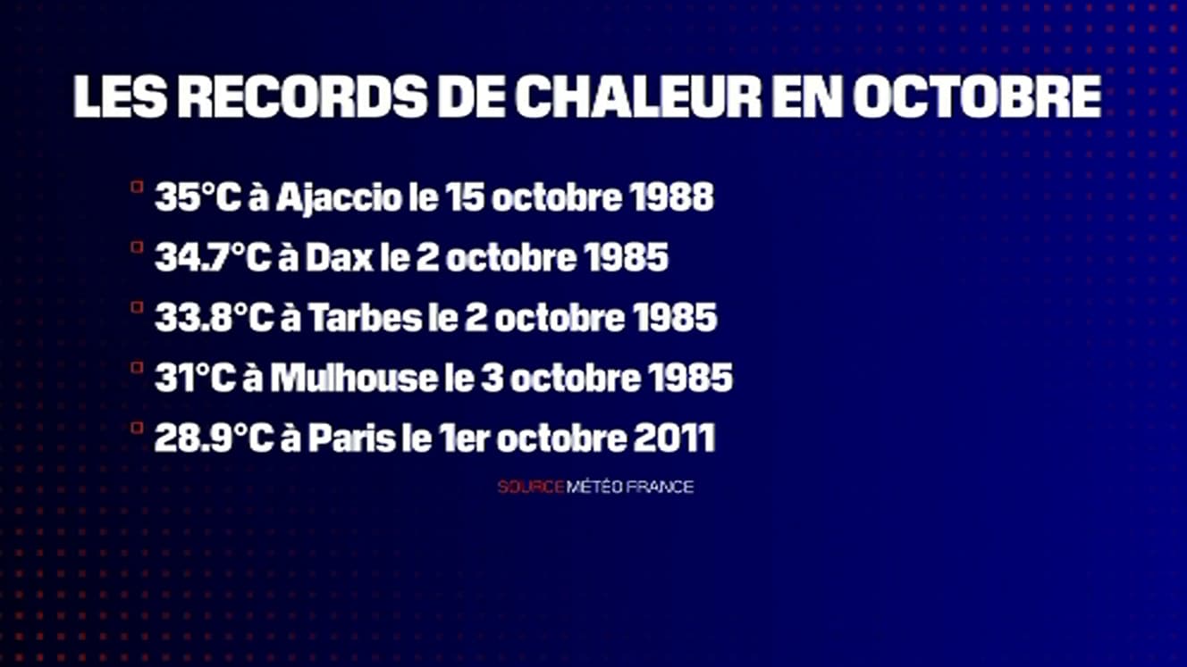 Records de chaleur en octobre dans le passé