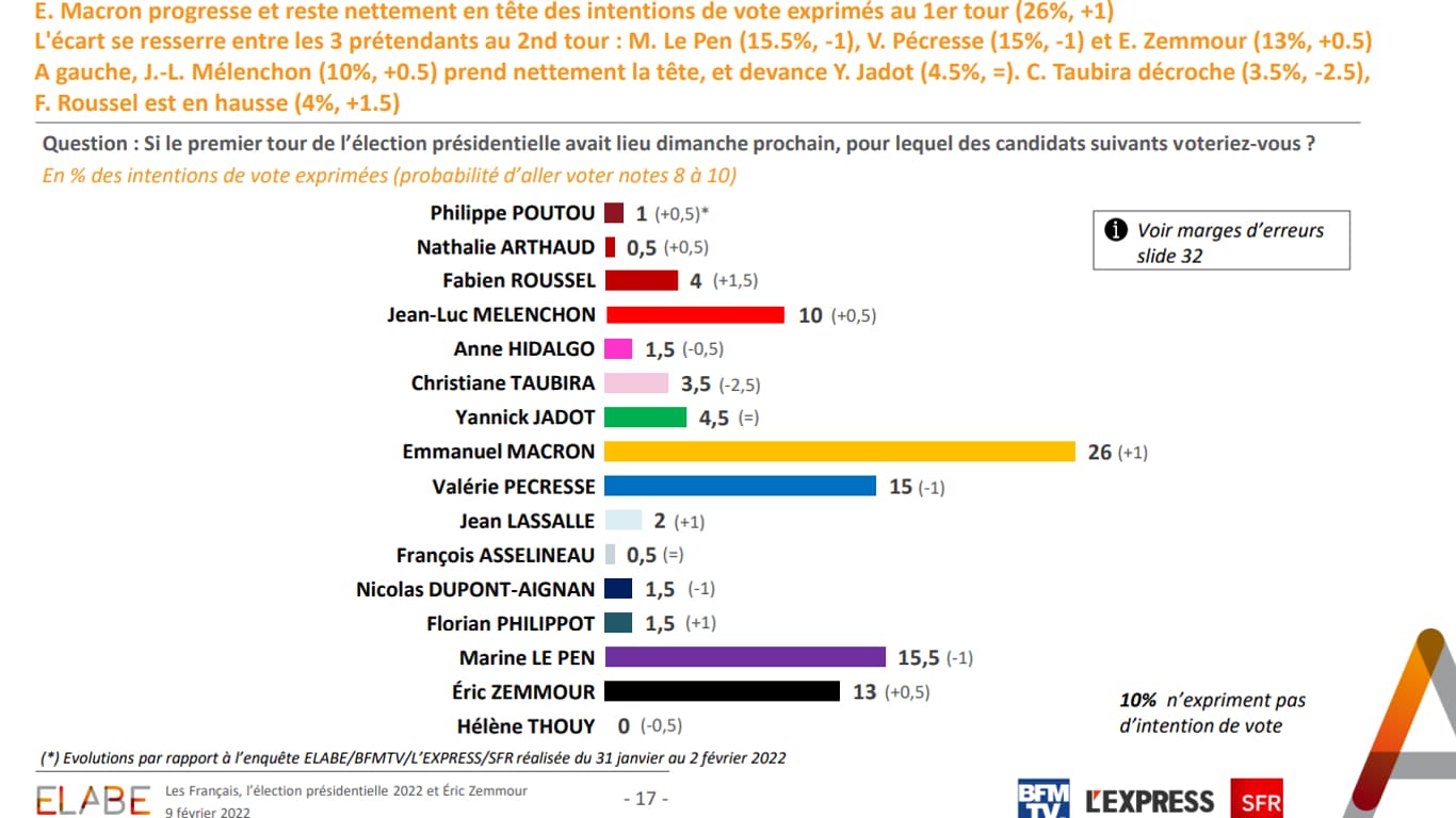 Les intentions de vote pour la présidentielle 2022 au 9 février 