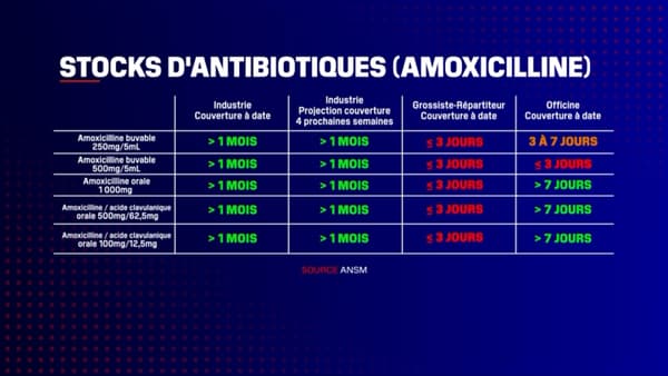Stocks of antibiotics in France 