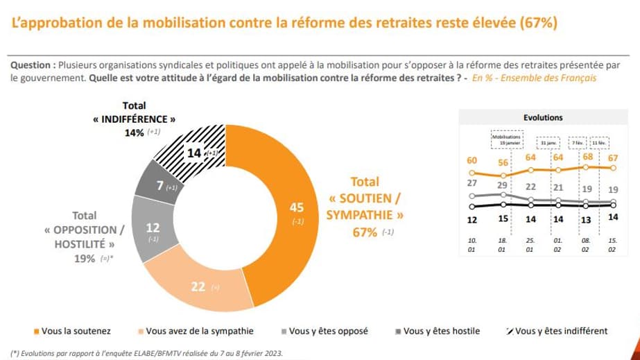 La mobilisation toujours très populaire. 