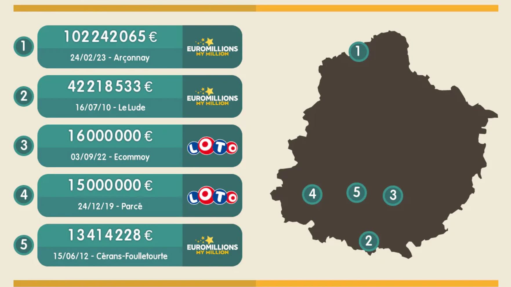 Top 5 des gagnants de la Française des jeux à Sarthe. Top 5 des gagnants de la Française des jeux à Sarthe.