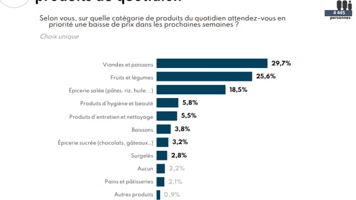 Des baisses de prix attendues sur les produits frais. Des baisses de prix attendues sur les produits frais.