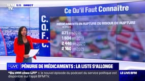 Pénurie de médicaments: la liste s'allonge