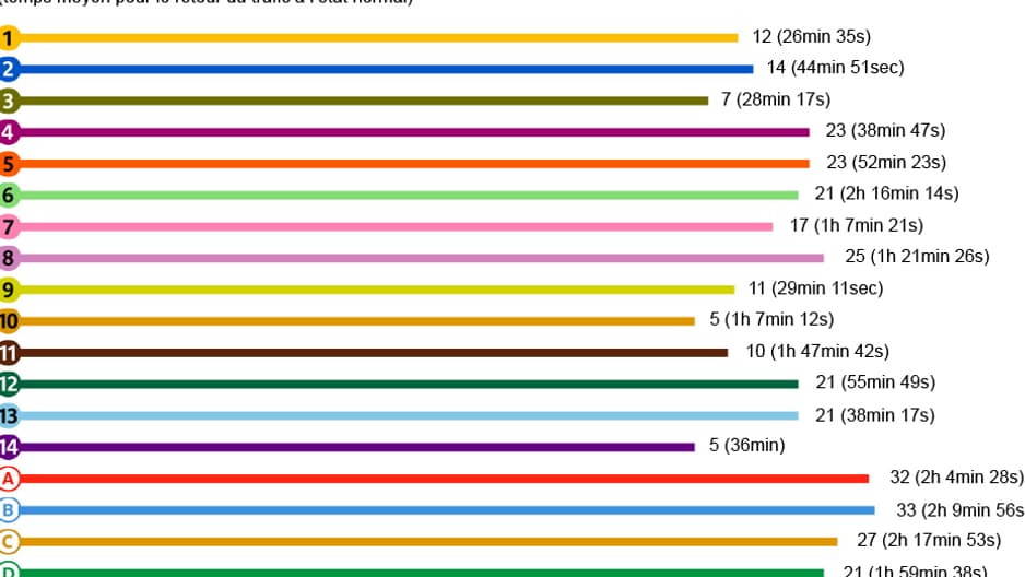 Incidents métro infographie Incidents métro infographie