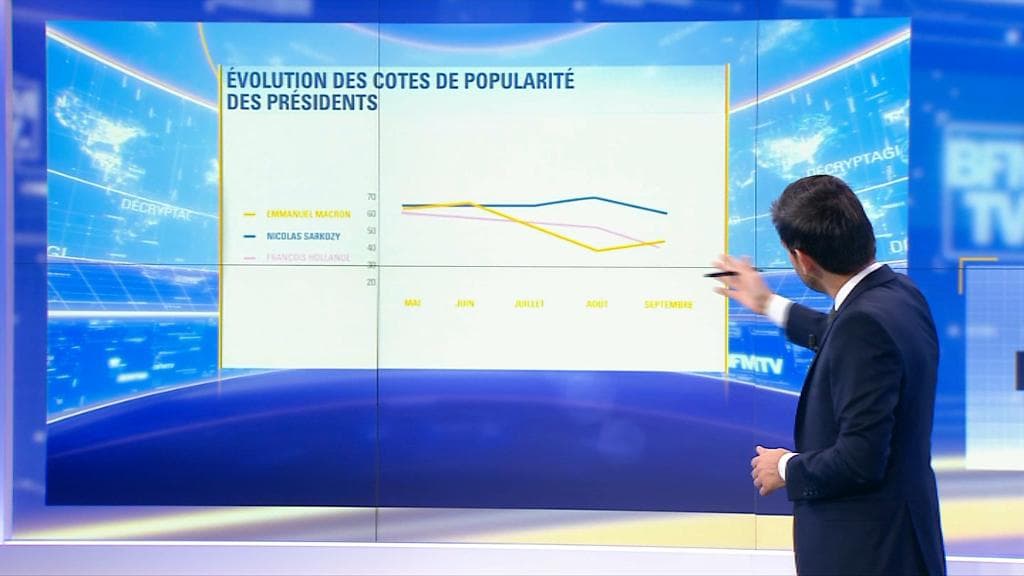 Comment a évolué la cote de popularité d