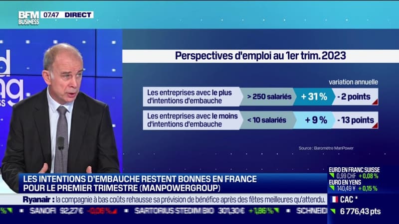 Les intentions d'embauche restent bonnes en France pour le premier trimestre (ManpowerGroup)