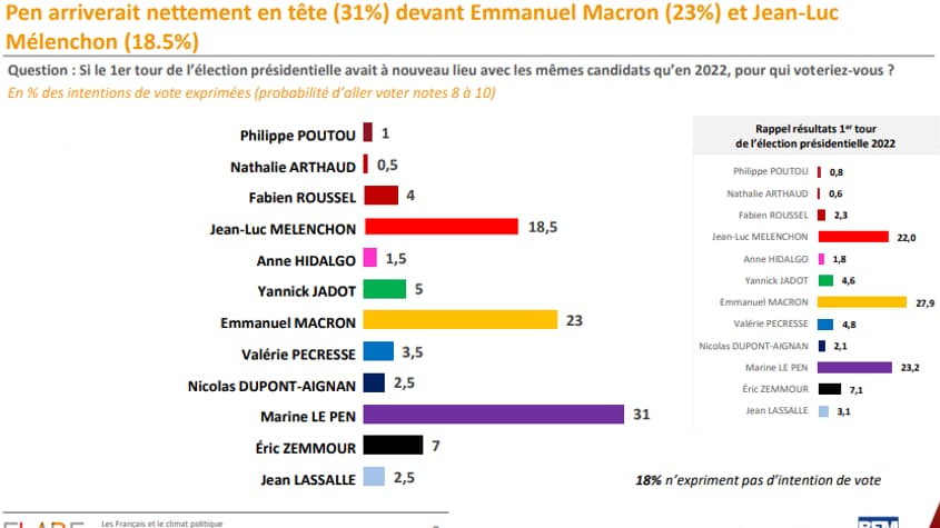  Si le 1er tour de l’élection présidentielle avait à nouveau lieu avec les mêmes candidats qu’en 2022, pour qui voteriez-vous? En % des intentions de vote exprimées (probabilité d’aller voter notes 8 à 10)