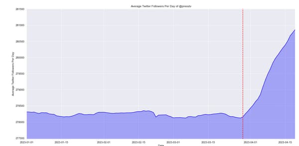 La courbe d'évolution du nombre d'abonnés de PressTV