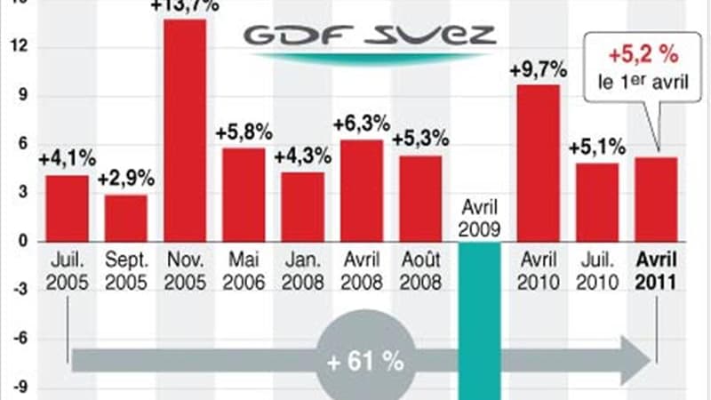 LE PRIX DU GAZ