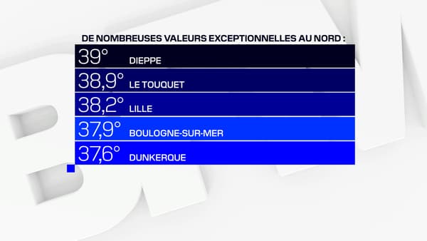 Des valeurs exceptionnelles ont été enregistrées dans le Nord. Des valeurs exceptionnelles ont été enregistrées dans le Nord.