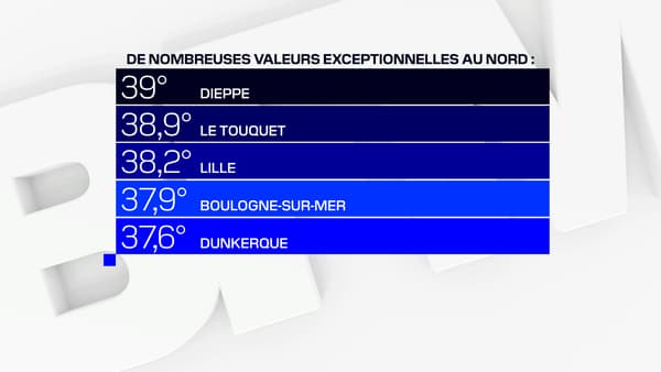 Des valeurs exceptionnelles ont été enregistrées dans le Nord.