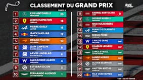 F1 : Tous les classements après le GP de Monaco, Gasly sur le podium