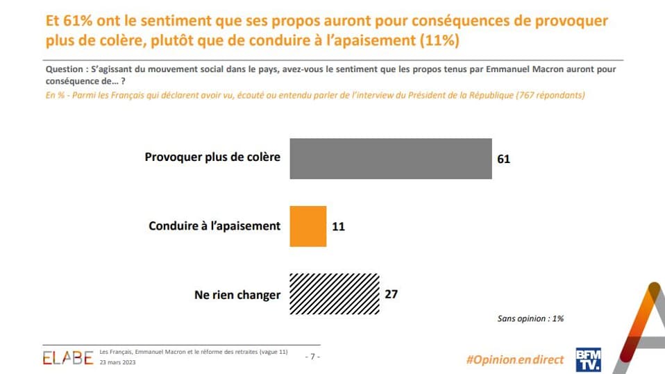 Sondage "L'Opinion en direct" mené par l'institut Elabe pour BFMTV, le 23 mars 2023. Sondage "L'Opinion en direct" mené par l'institut Elabe pour BFMTV, le 23 mars 2023.