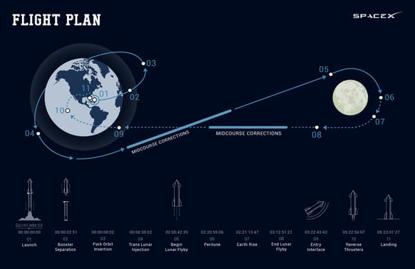 Plan de vol de la mission Dear Moon