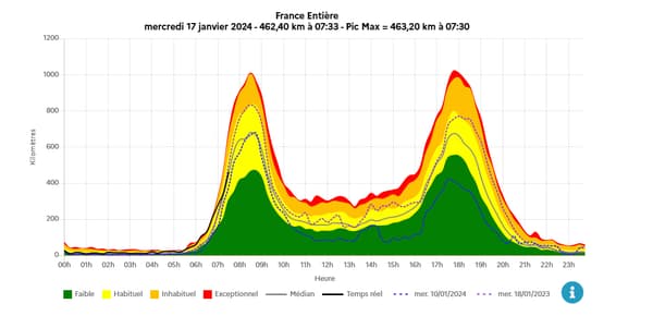 Le cumul des bouchons, mercredi 17 janvier 2027 à 7h30, en plein épisode de neige et de verglas dans le nord de la France. Le cumul des bouchons, mercredi 17 janvier 2027 à 7h30, en plein épisode de neige et de verglas dans le nord de la France.