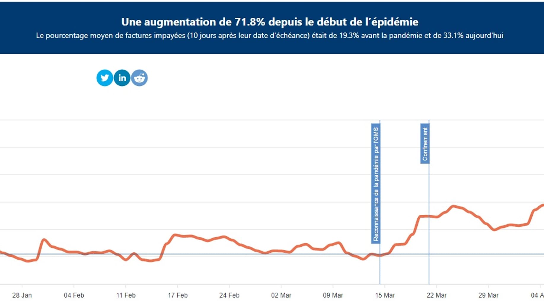 Hausse des retards de paiement Hausse des retards de paiement