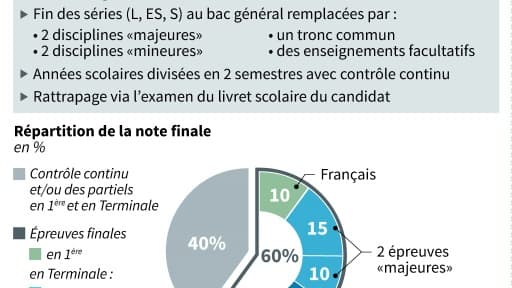 Nouveau bac : propositions pour 2021