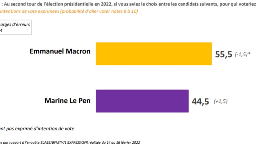 Les intentions de vote dans un éventuel second tour entre Macron et Le Pen au 22 février selon notre sondage Opinion 2022 réalisé par Elabe
