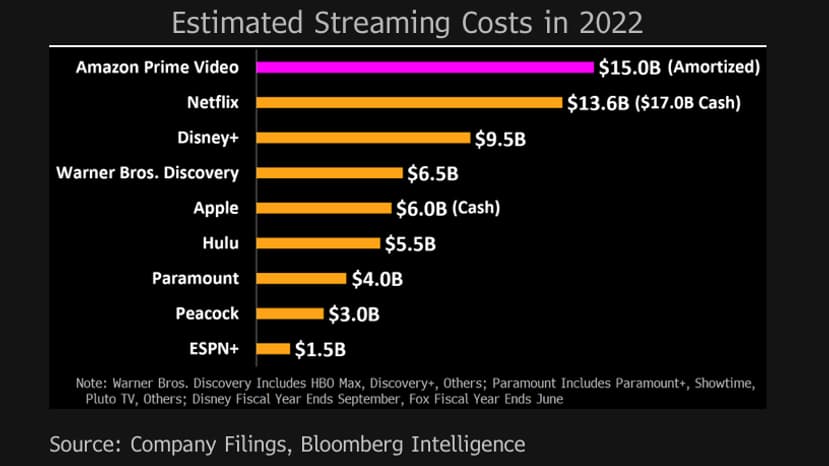 Amazon dépense 15 milliards d'euros en 2022 pour le streaming