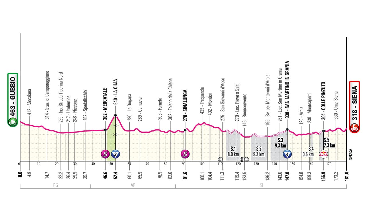 9ème étape du Giro 2025 entre Gubbio et Sienne
